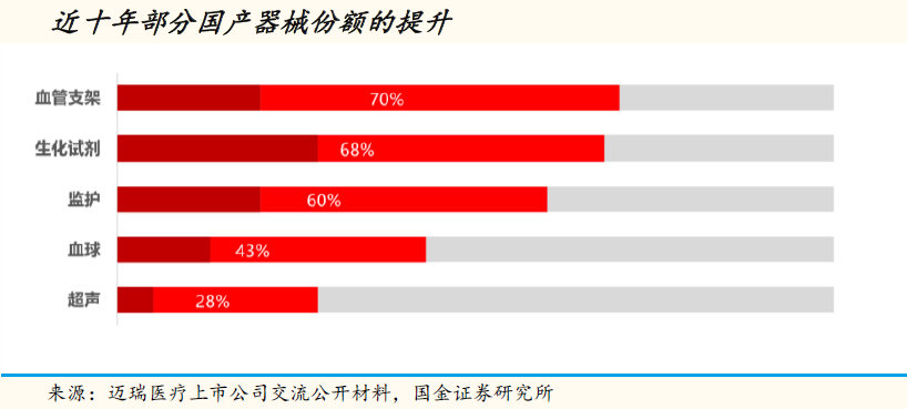醫(yī)療器械頭部企業(yè)引領國產替代浪潮 競爭優(yōu)勢全面凸顯